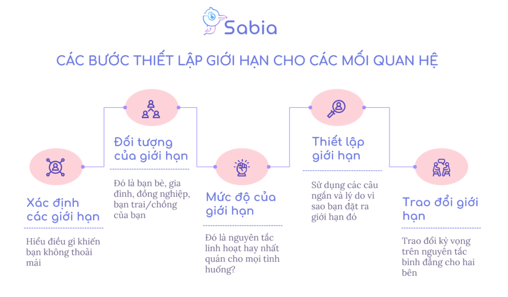 Các bước thiết lập giới hạn cho mối quan hệ